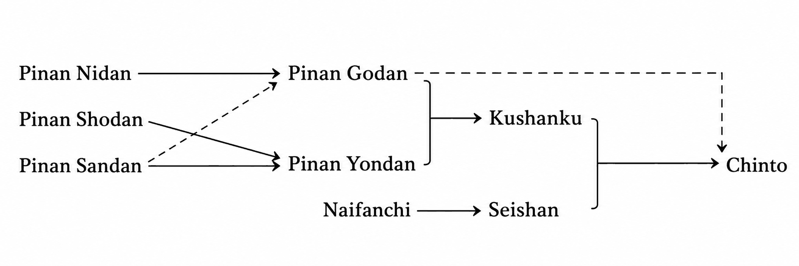 Diagram: Pinan Nidan, Shodan and Sandan lead to Pinan Godan and Pinan Yondan, which lead to Kushanku; Naifanchi leads to Seishan; Kushanku and Seishan lead to Chinto